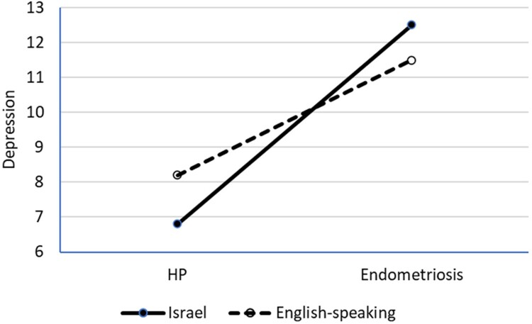 Examining the relationship between endometriosis and psychological distress: roles of cultural background, body image and self-criticism in women's health.