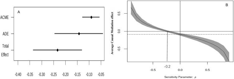 Relationship Between Socioeconomic Status and Depression in Older Adults: The Roles of Cognitive Function and Sleep Quality.