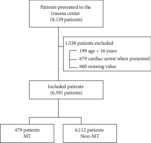 The Age-Modified Shock Index: Predicting Massive Transfusion and Mortality in Traumatic Injury Patients.