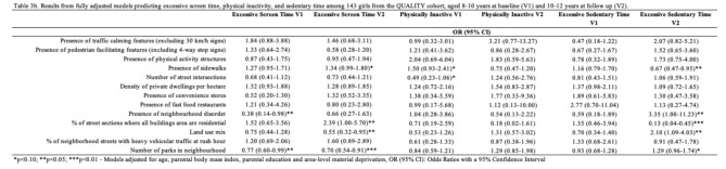 Distinguishing associations between neighbourhood features and physical inactivity, sedentary behaviour time, and screen time in boys and girls.