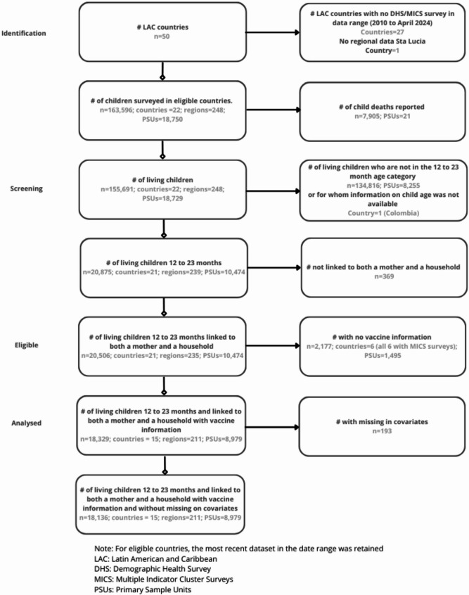 Multiple deprivations as drivers of suboptimal basic child vaccination in Latin America and the Caribbean: cross-sectional analysis of household survey data for 18,136 children across 211 regions in 15 countries.