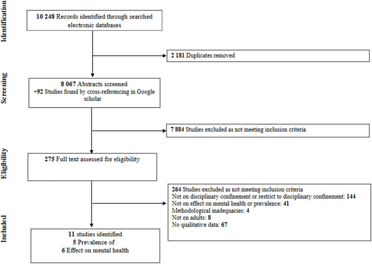 Association between mental illness and disciplinary confinement and its effect on mental health: A systematic review and meta-analysis.