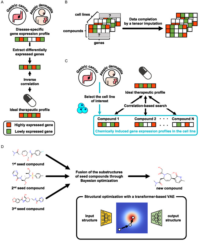 Drug Search and Design Considering Cell Specificity of Chemically Induced Gene Expression Profiles for Disease-Associated Tissues.