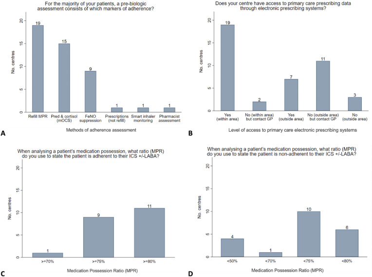 Pre-biologic assessment of adherence in severe asthma and association with biologic continuation: a UK Severe Asthma Registry Study.