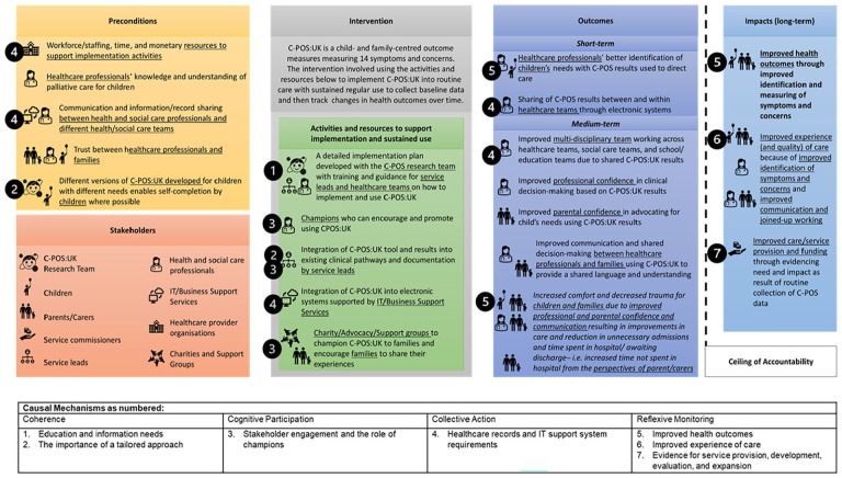 Developing a Theory of Change and Implementation Plan to implement a novel child- and family-centred outcome measure in paediatric palliative care.