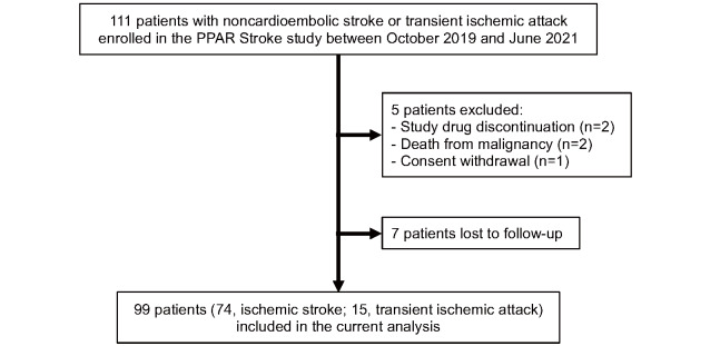 Effect of Pemafibrate on Cerebrovascular Atherosclerosis in Patients with Stroke and Hypertriglyceridemia.