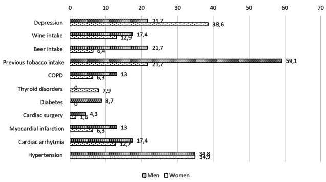 Medical Comorbidities in Alzheimer's Disease: An Autopsy Confirmed Study with a Focus on Sex-Differences?