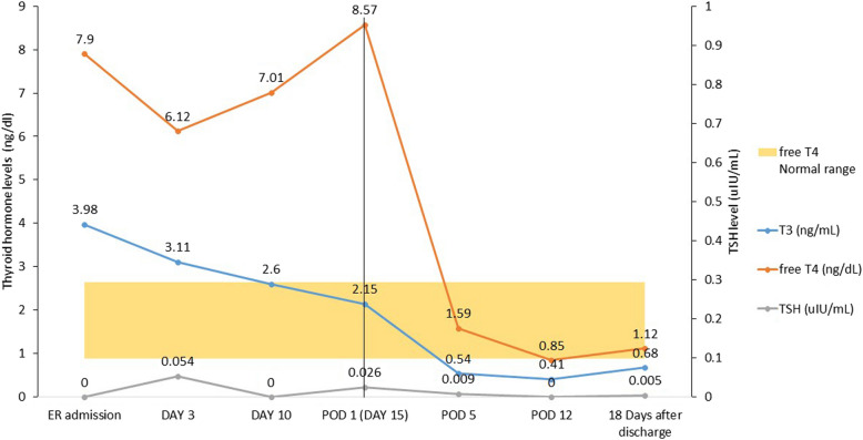 Total thyroidectomy performed under general anesthesia with venovenous extracorporeal membrane oxygenation during a thyroid storm: a case report.