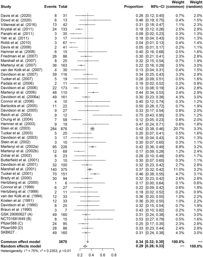 Pharmacotherapy for post-traumatic stress disorder: systematic review and meta-analysis.