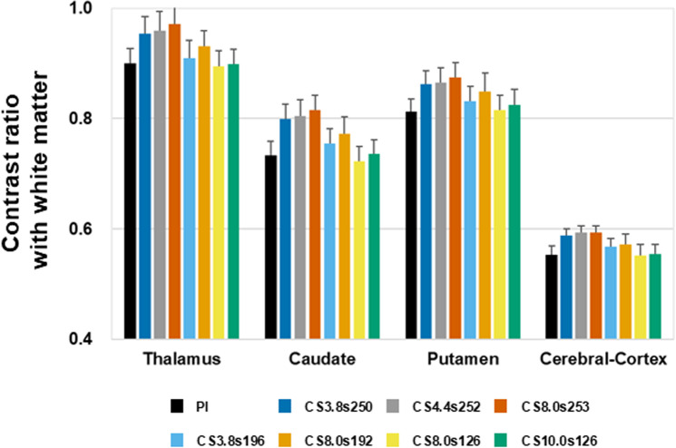 Shortening 7T MP2RAGE acquisition with compressed sensing: Evaluating quantitative accuracy and structural consistency.