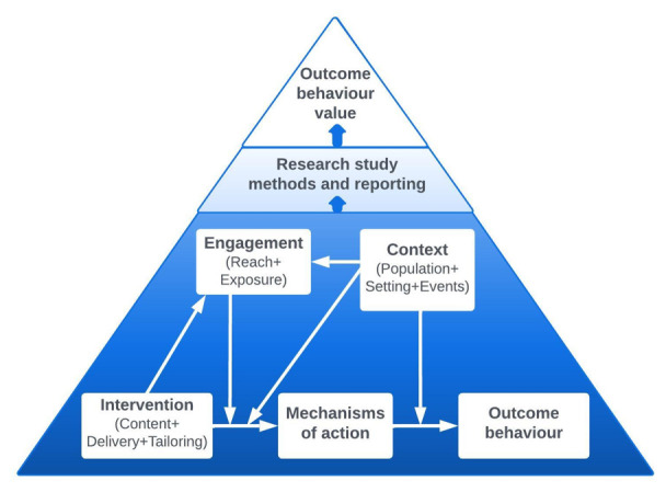 An ontological framework for organising and describing behaviours: The Human Behaviour Ontology.