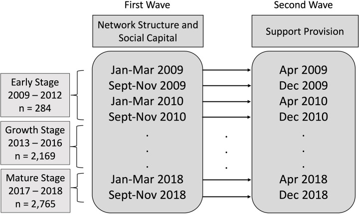 Bridging and bonding: The roles of brokerage and closure in mobilizing support provision in online support groups.