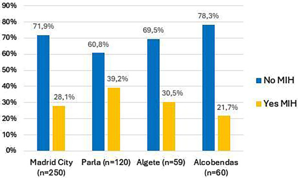 Socioeconomic factors and feeding in the first two years of life associated with molar incisor hypomineralisation.