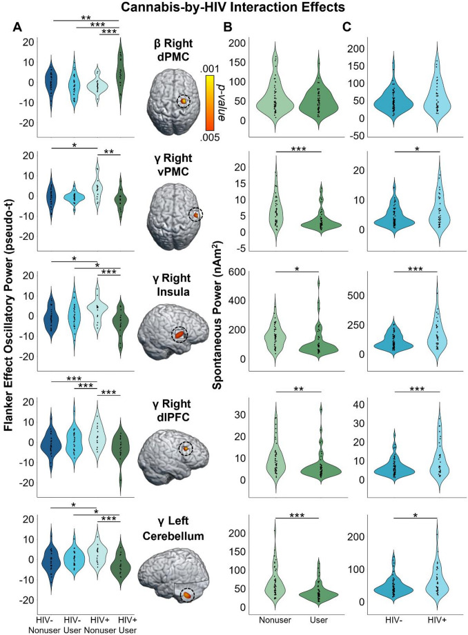 Motor-Related Neural Dynamics are Modulated by Regular Cannabis Use Among People with HIV.