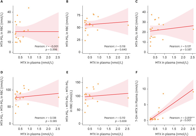 Quantitation of methotrexate polyglutamates in red blood cells and application in patients with Crohn's disease.