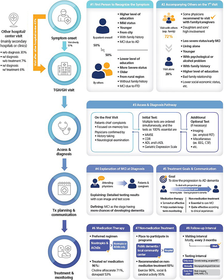 The Care Pathway for Patients with Mild Cognitive Impairment in Korea: A Survey of Dementia Specialists.