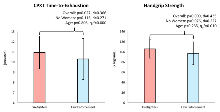 Firefighters Versus Law Enforcement Officers: A Comparison of Cardiovascular Disease Risk.