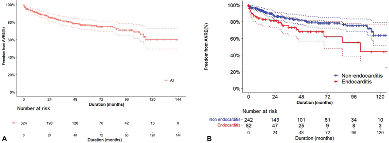Recent Outcomes of Surgical Redo Aortic Valve Replacement in Prosthetic Valve Failure.
