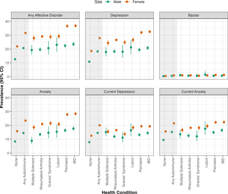 Affective disorders and chronic inflammatory conditions: analysis of 1.5 million participants in Our Future Health.