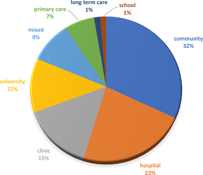 Exploring the “led” in health professional student-led experiences: a scoping review