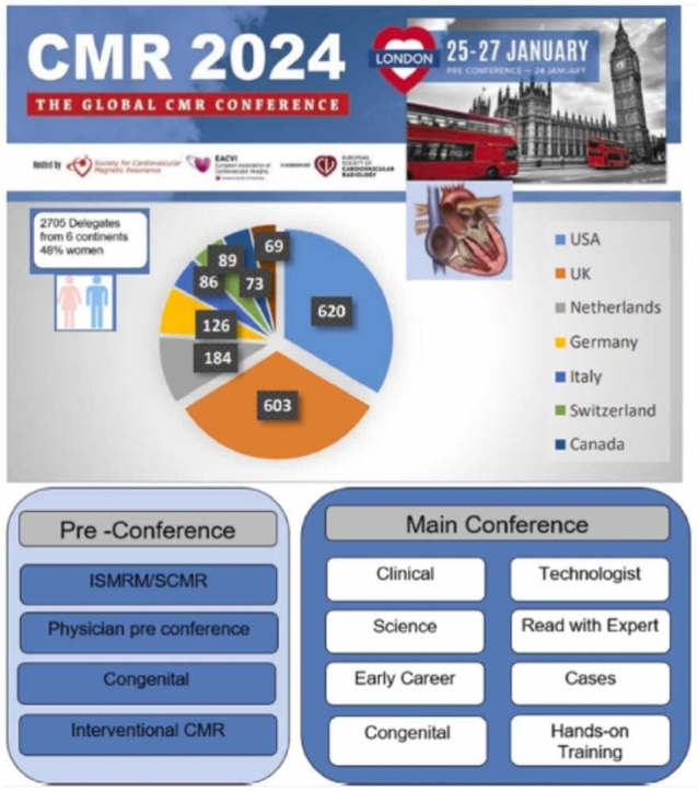Highlights of the Cardiovascular Magnetic Resonance 2024 Conference: the first joint European Association of Cardiovascular Imaging, European Society of Cardiovascular Radiology, and Society for Cardiovascular Magnetic Resonance conference.