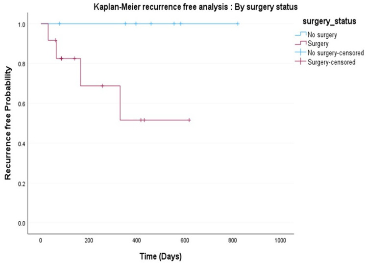 Drug-Coated Balloon (Optilume®) for the Management of Bulbar Urethral Stricture, Our Experience.