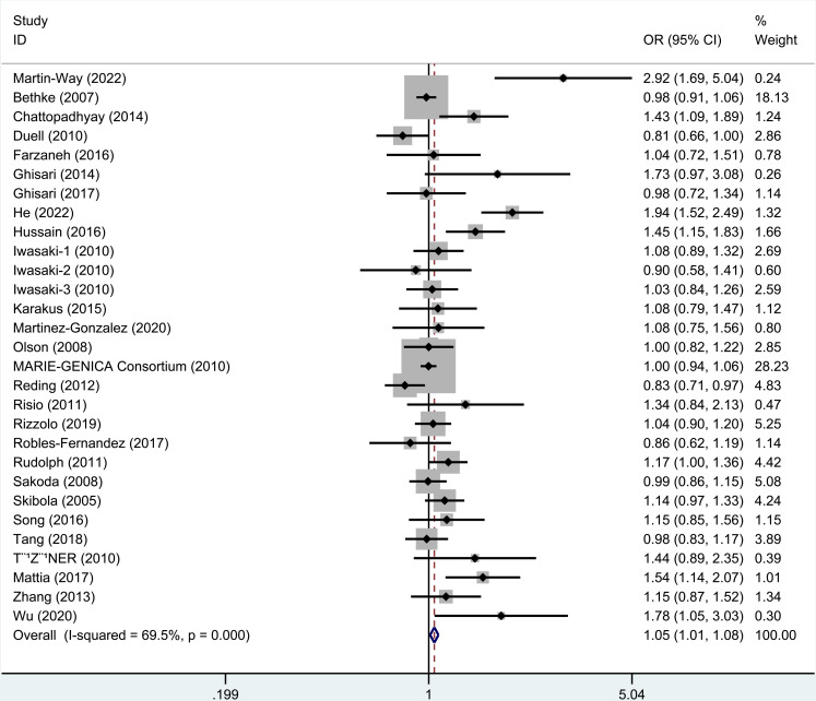 Association between CYP17A1 rs743572 polymorphism and cancer risk: A meta-analysis.