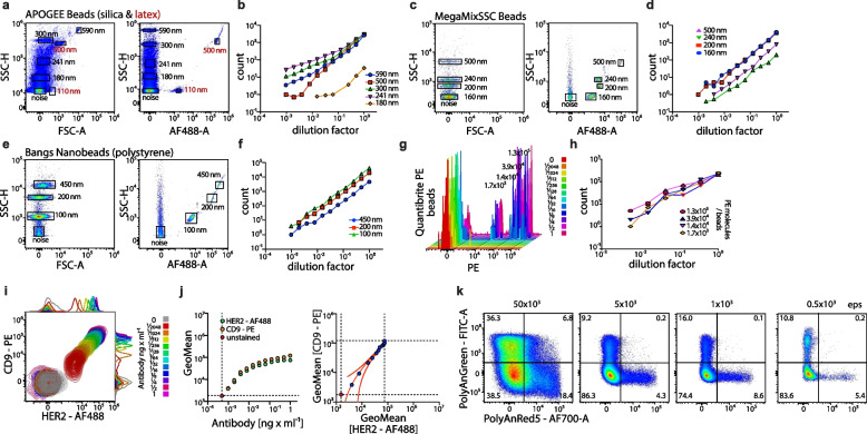 Two-dimensional analysis of plasma-derived extracellular vesicles to determine the HER2 status in breast cancer patients.