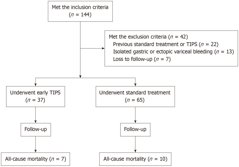 Long-term outcomes of early transjugular intrahepatic portosystemic shunts in patients with acute variceal bleeding and cirrhosis.