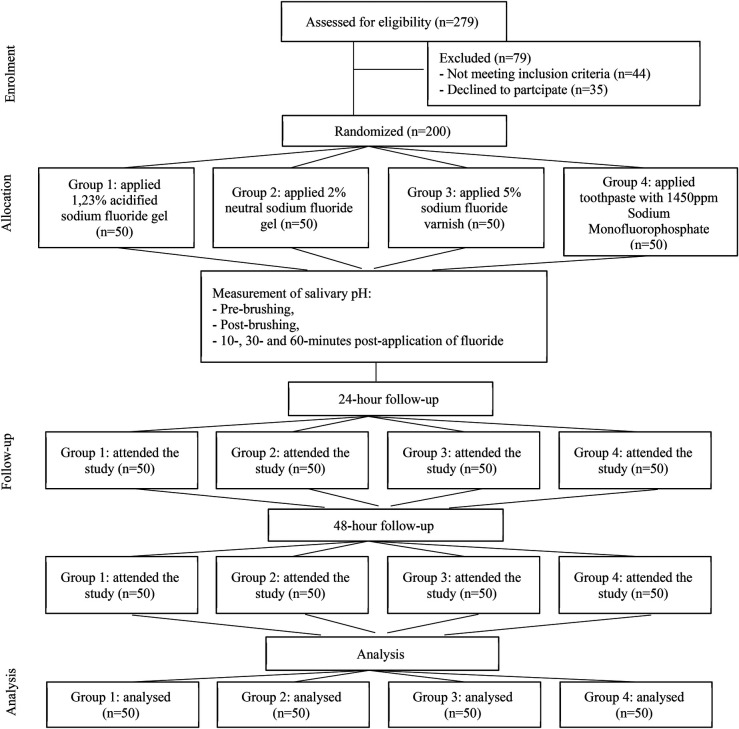 Topical fluoride and regulation of salivary pH in Peruvian Altiplano schoolchildren: a comparative longitudinal study.