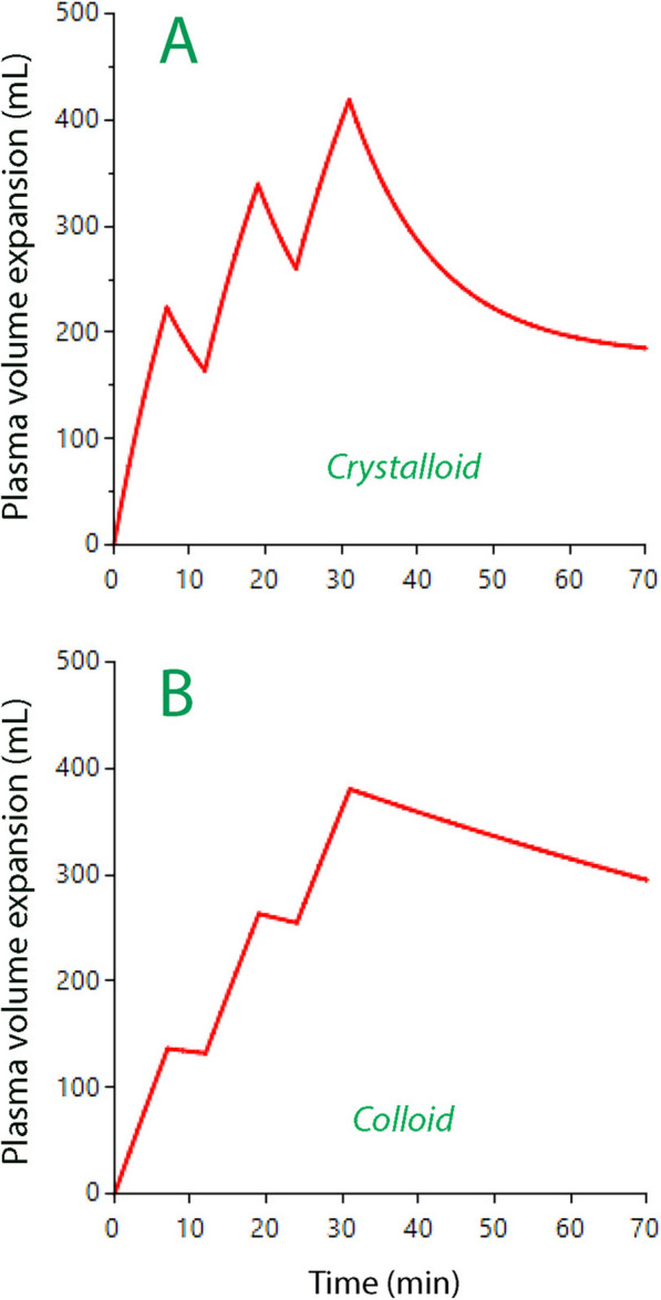 Attenuation of the plasma volume response to crystalloid fluid used for goal-directed fluid therapy.