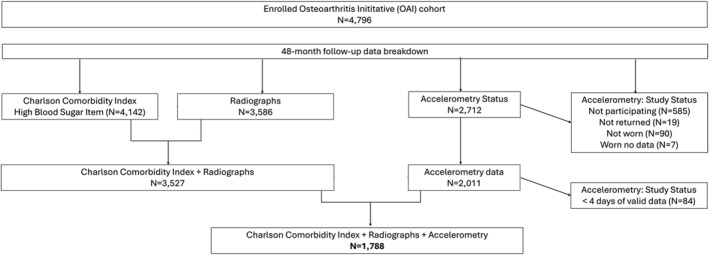 Associations of Physical Activity, Sedentary Behaviour, Pain, Function and Quality of Life With Diabetes and Knee Osteoarthritis: Data From the Osteoarthritis Initiative.