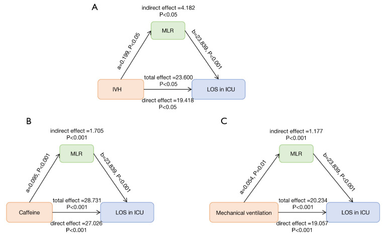 Association of monocyte to lymphocyte ratio with length of stay in intensive care unit in neonatal apnea modified by treatment.