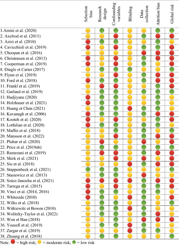 Emotional Regulation in Substance-Related and Addictive Disorders Treatment: A Systematic Review.
