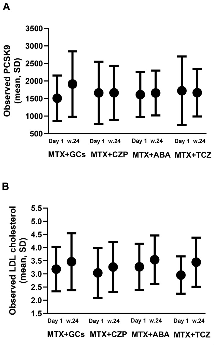 Glucocorticoid treatment in early rheumatoid arthritis is independently associated with increased PCSK9 levels: data from a randomised controlled trial.