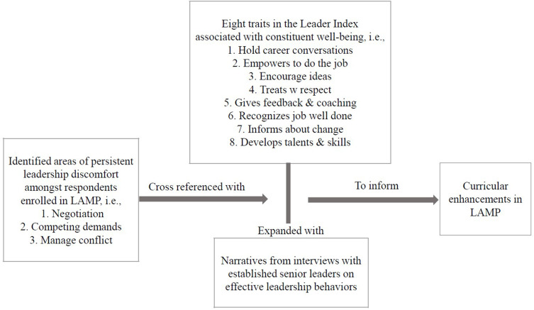 Enhancing a Faculty Development Program: Identifying and Addressing Leadership Skill Gaps Using an Established Leadership Framework.