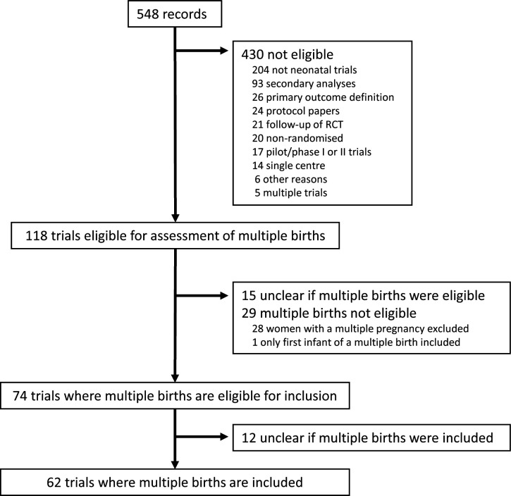We should do better in accounting for multiple births in neonatal randomised trials: a methodological systematic review.