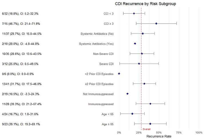 Real-world use of bezlotoxumab to prevent recurrent <i>Clostridioides difficile</i> infections: a single-center experience and meta-analysis.