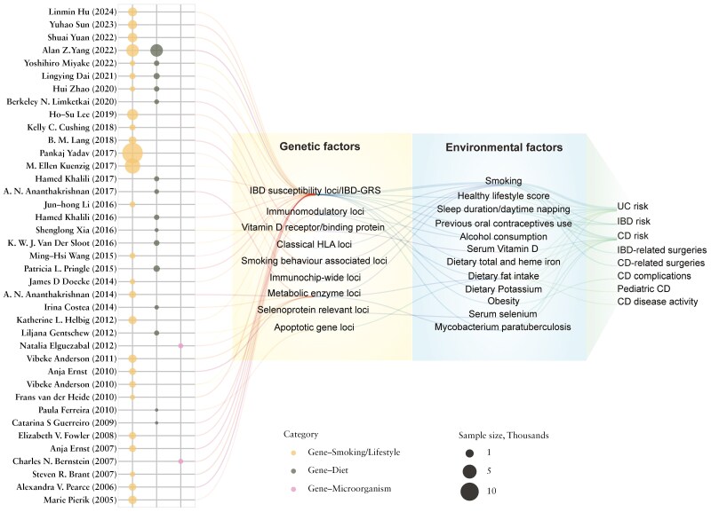 Gene-Environment Interactions in Inflammatory Bowel Disease: A Systematic Review of Human Epidemiologic Studies.