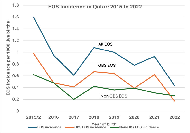 Epidemiology of early-onset neonatal sepsis in Qatar, 2015-2022: a multicentre retrospective cohort study.