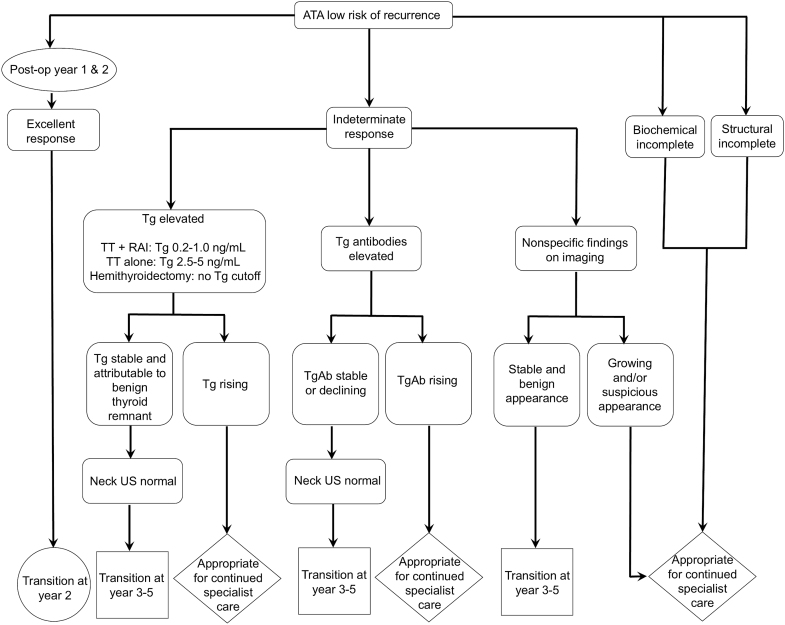 Follow-up and transition of care for low recurrence risk thyroid cancer patients in Canada.