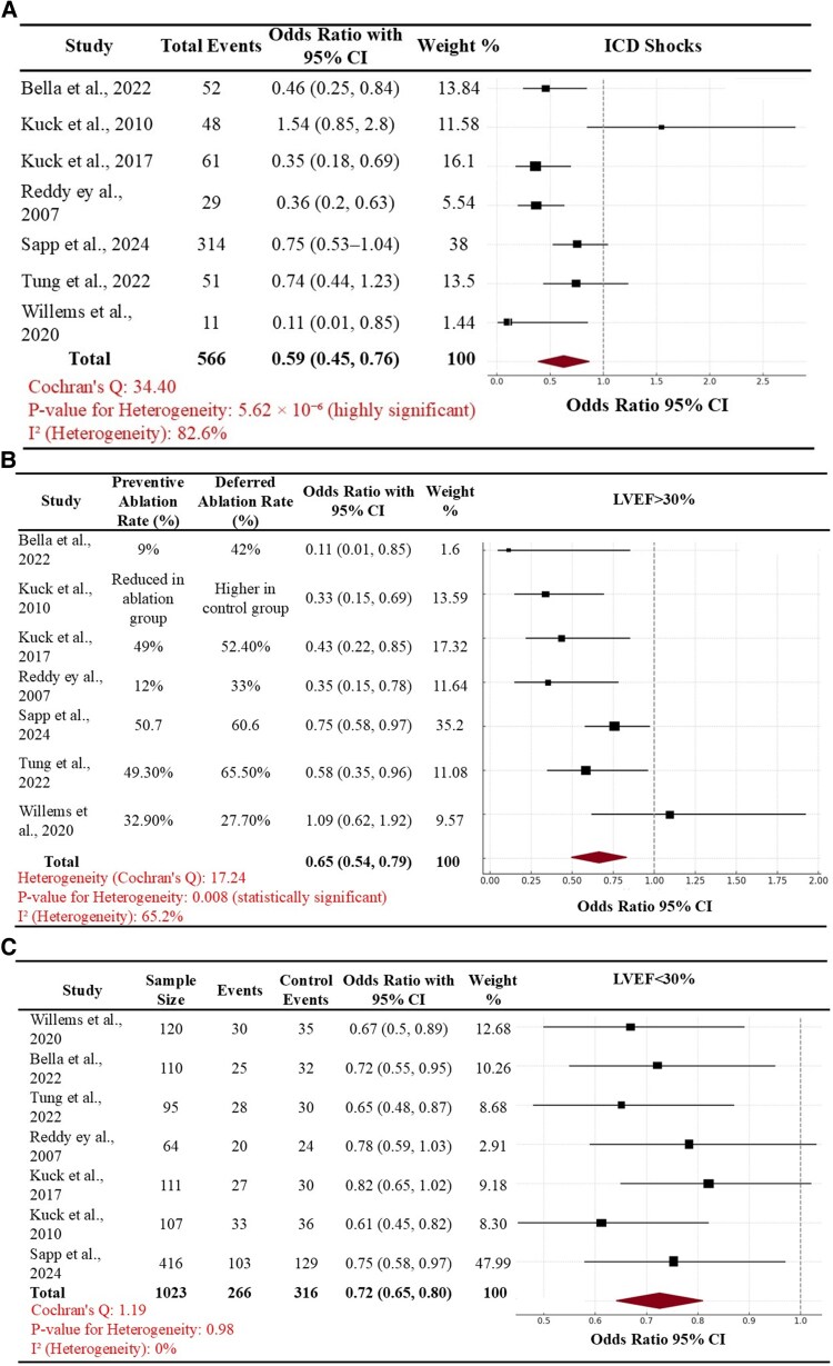 Early vs. deferred catheter ablation of ventricular tachycardia in patients of ischaemic substrate: systematic review and meta-analysis of clinical outcomes.