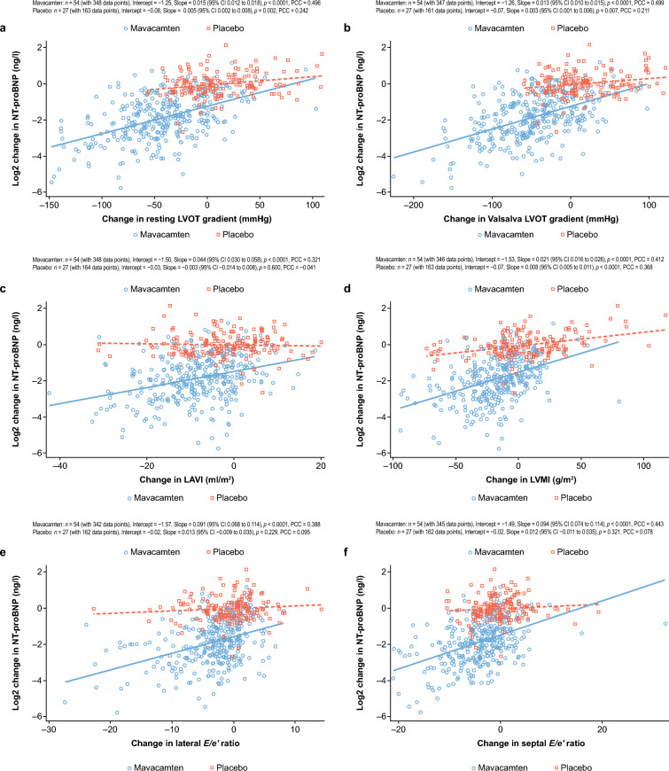 Effect of Mavacamten on Echocardiographic Features in Chinese Patients with Obstructive Hypertrophic Cardiomyopathy: Results from the EXPLORER-CN Study.
