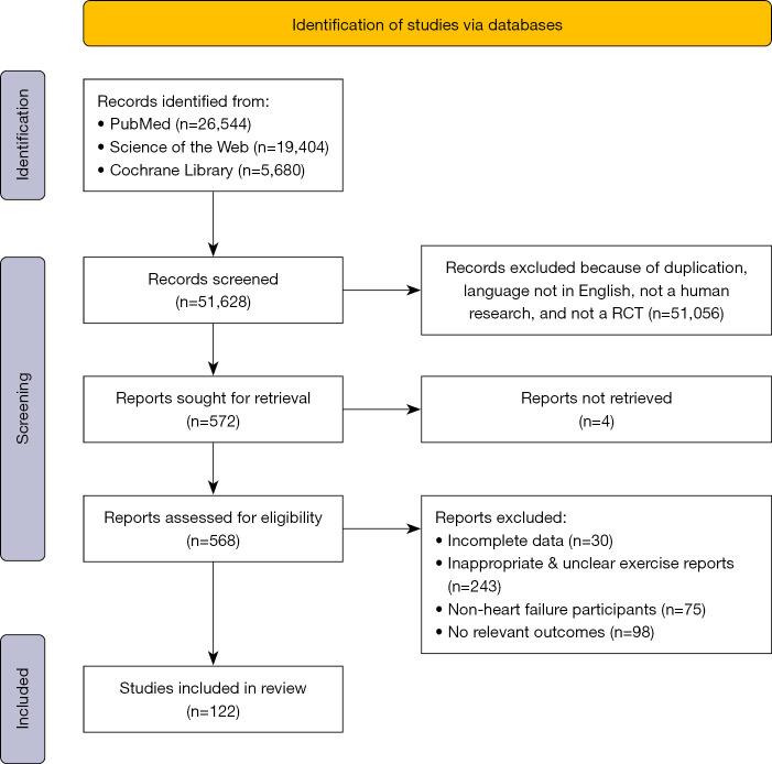 Efficacy of different modes of exercise-based cardiac rehabilitation delivery for patients with heart failure: a systematic review and network meta-analysis.