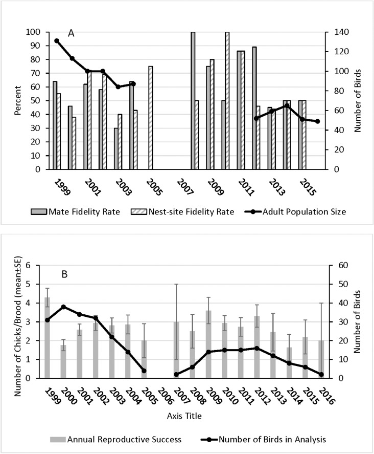 Influence of mate and nest-site fidelity on a declining, urban avian population.