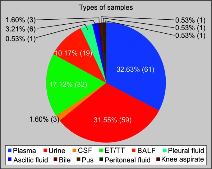 Cross-sectional Study: Diagnostic Accuracy of Next-generation Sequencing in a Tertiary Care Intensive Care Unit.