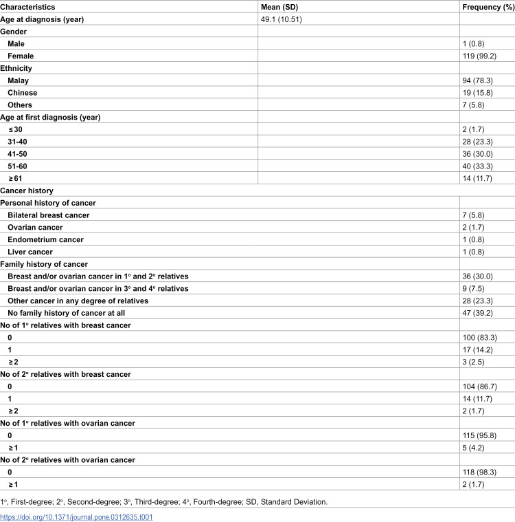 Prevalence and spectrum of germline BRCA1 and BRCA2 mutations in multiethnic cohort of breast cancer patients in Brunei Darussalam.
