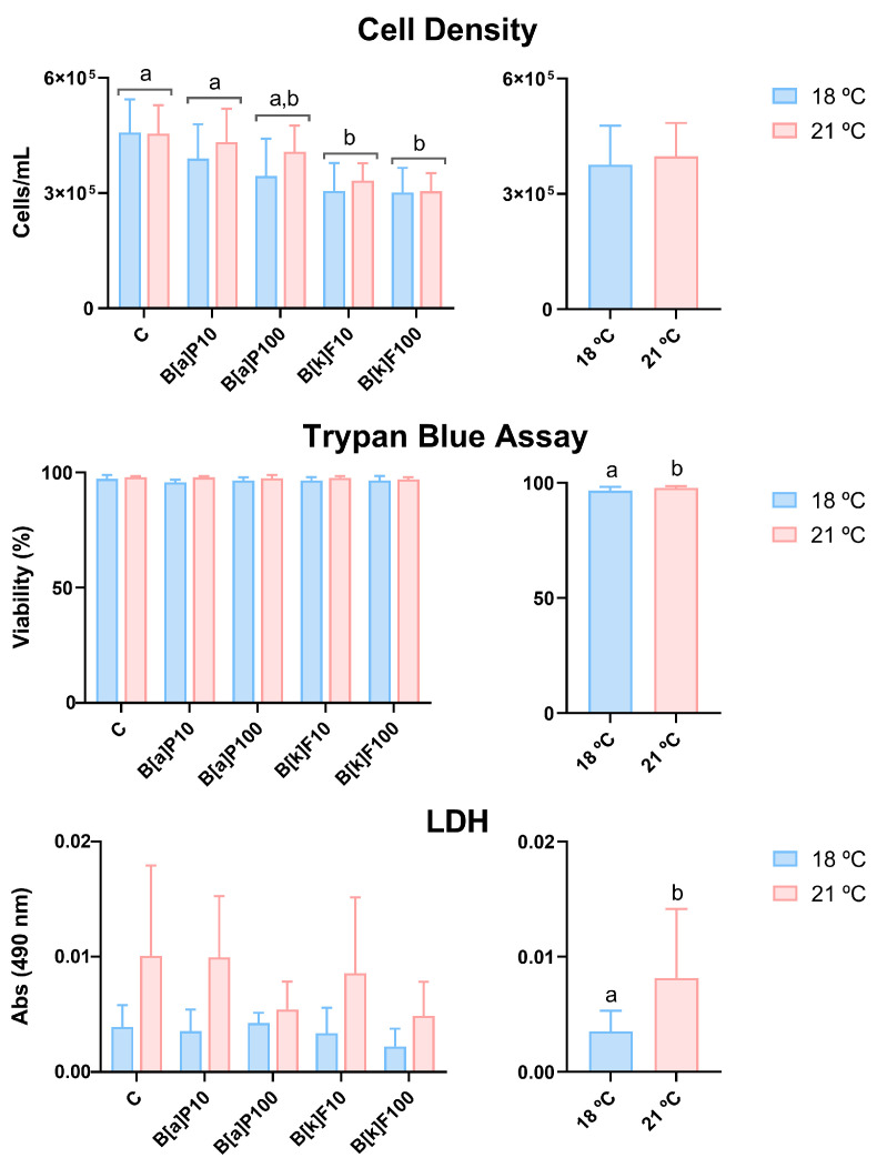 Unveiling the Effects of Two Polycyclic Aromatic Hydrocarbons and Two Temperatures on the Trout RTL-W1 Cell Line Expression of Detoxification-Related Target Genes.