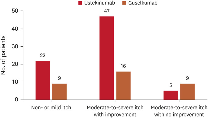 Comparative Efficacy of Ustekinumab and Guselkumab in Improving Itch in Severe Psoriasis Patients.