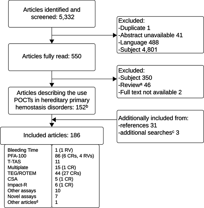 Point-of-Care Testing in Patients with Hereditary Disorders of Primary Hemostasis: A Narrative Review.